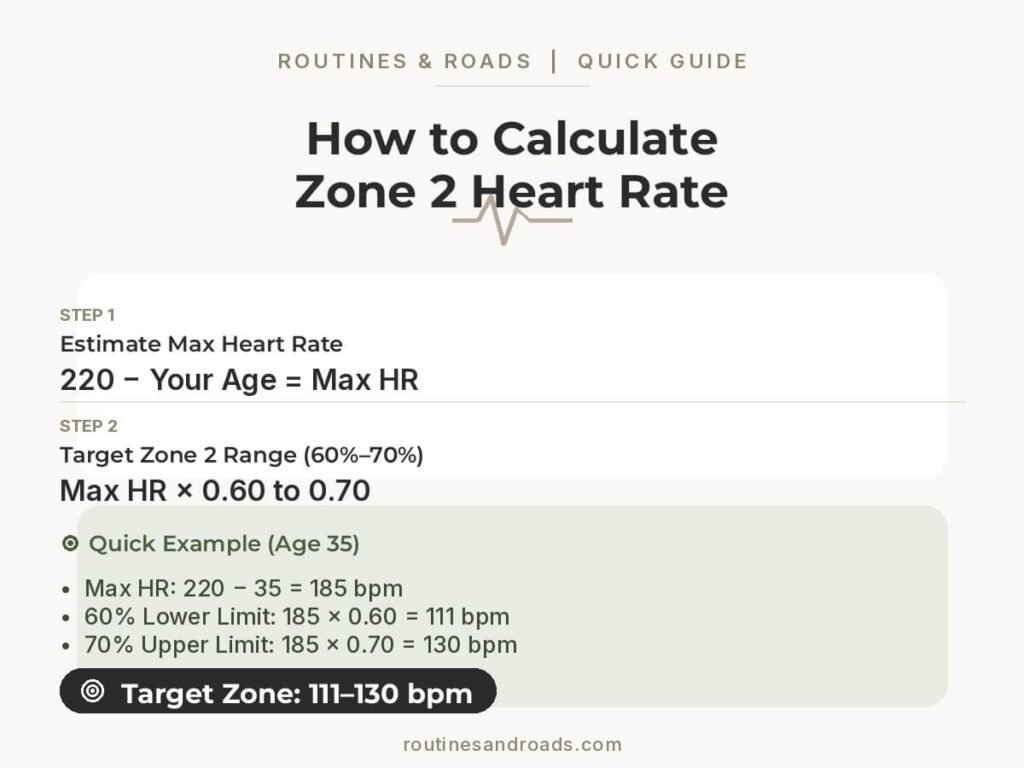 Step-by-step formula chart explaining how to calculate Zone 2 heart rate for cycling