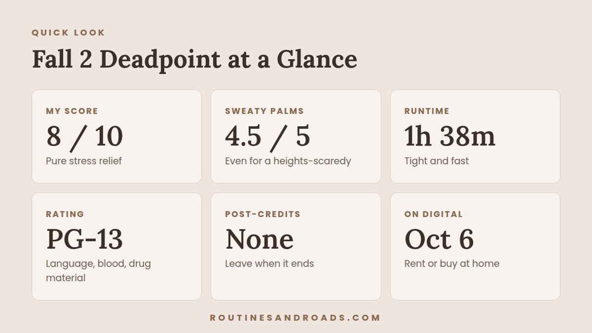 Is Fall 2 Deadpoint Worth Watching? My 8/10 Review Before You Rent It Is Fall 2 Deadpoint worth watching quick look card: 8 out of 10, sweaty palms 4.5 out of 5, 1 hour 38 minutes, PG-13, no post-credits scene, on digital October 6