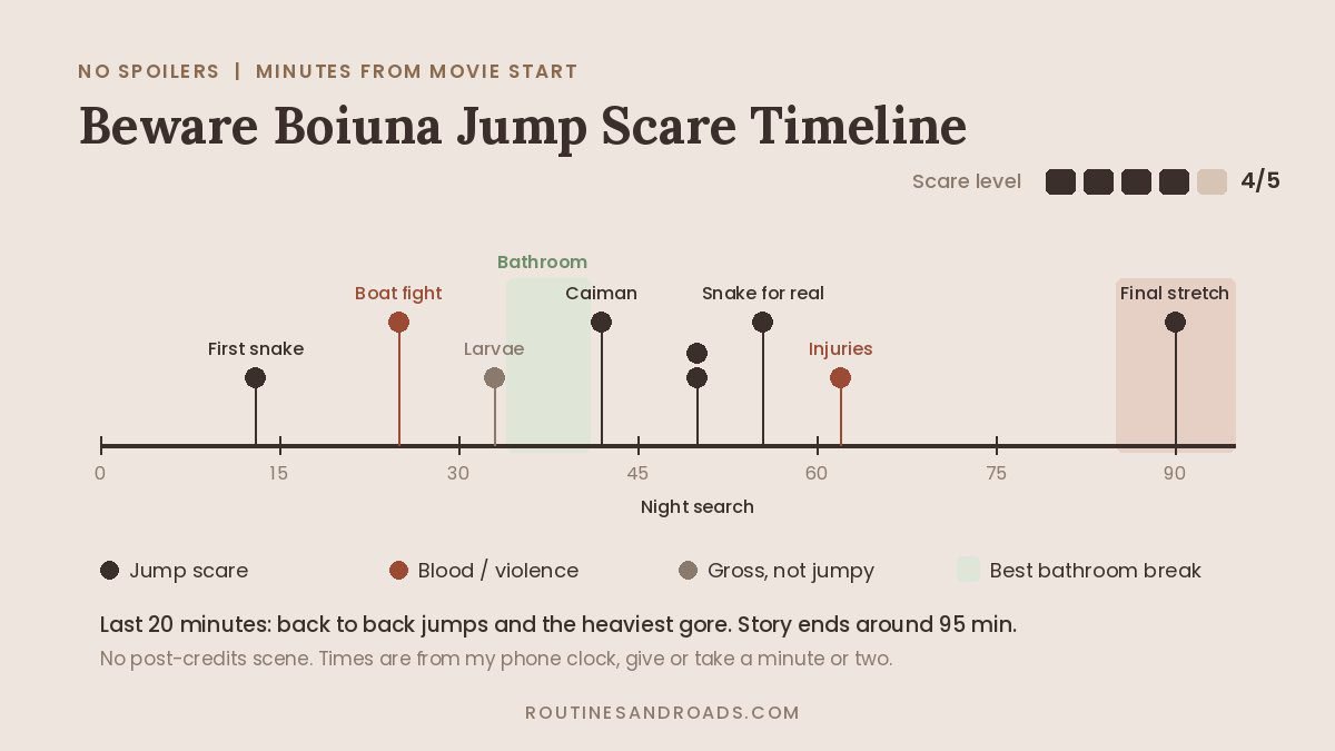 Is Beware Boiuna Worth Watching? 7/10 and Jump Scare Times (No Spoilers) Beware Boiuna jump scare timeline showing scary moments at about 13, 42, 50, 55 and 85 minutes