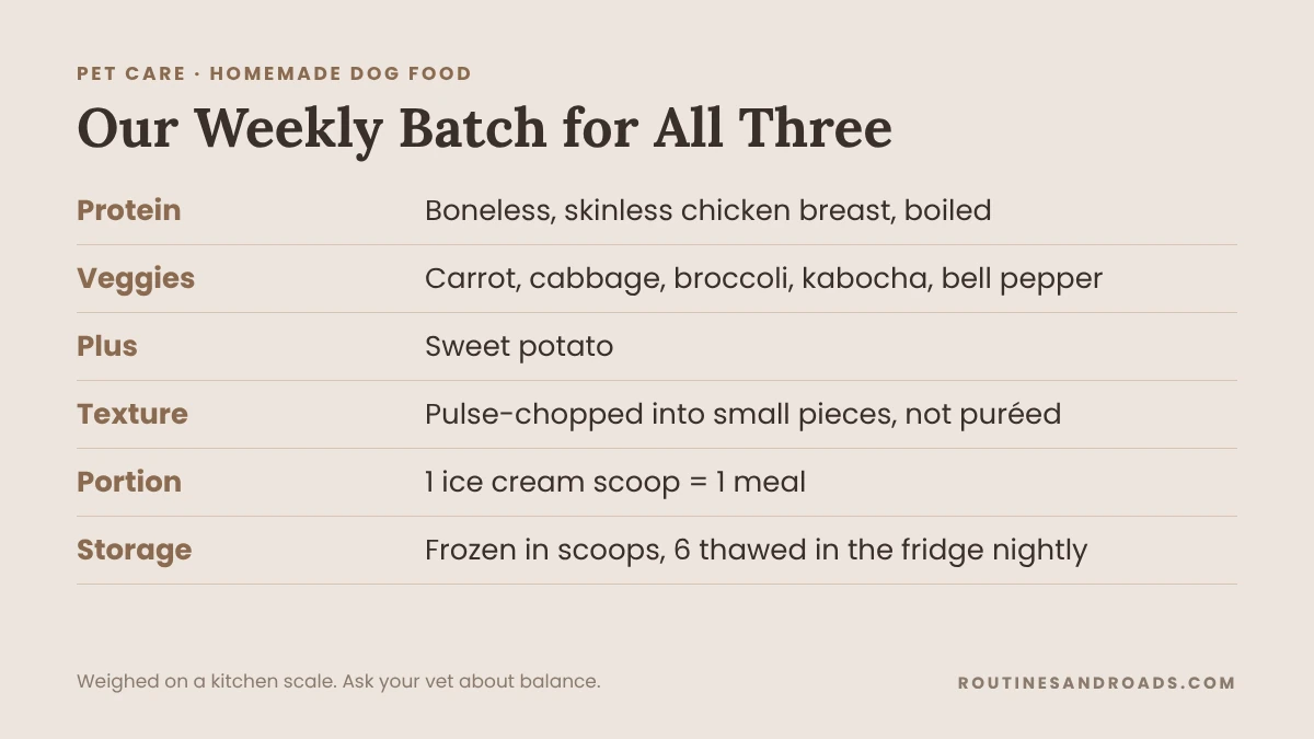Homemade Dog Food for Senior Dogs (What Our 14-Year-Old Eats Every Day) Info card listing our weekly homemade dog food batch: chicken breast, carrot, cabbage, broccoli, kabocha, bell pepper, sweet potato, pulse-chopped and frozen in scoops