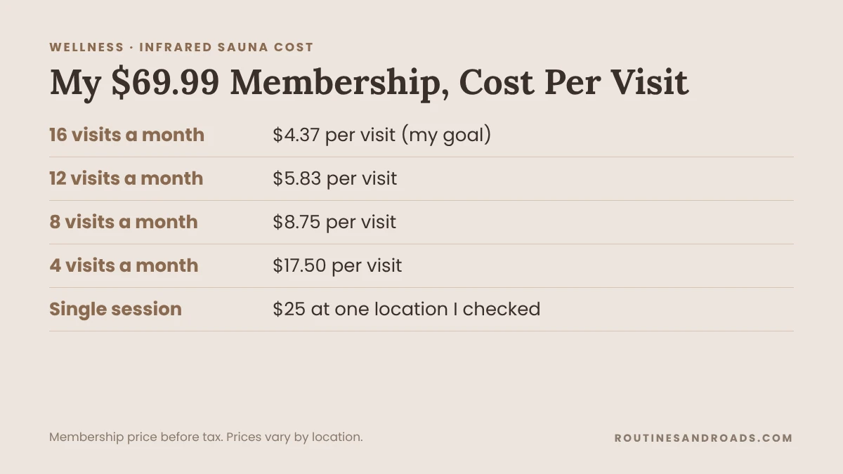 Infrared Sauna Cost: My $69.99 Membership vs Buying One (With Red Light) Info card showing what a $69.99 sauna membership costs per visit at 16, 12, 8 and 4 visits a month