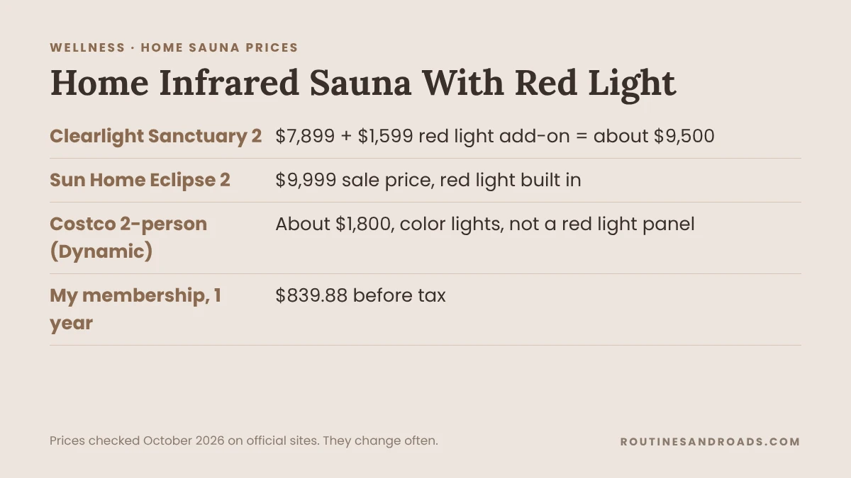 Infrared Sauna Cost: My $69.99 Membership vs Buying One (With Red Light) Info card comparing home infrared saunas with red light: Clearlight Sanctuary 2 with add-on, Sun Home Eclipse 2, a Costco 2-person sauna, and one year of membership